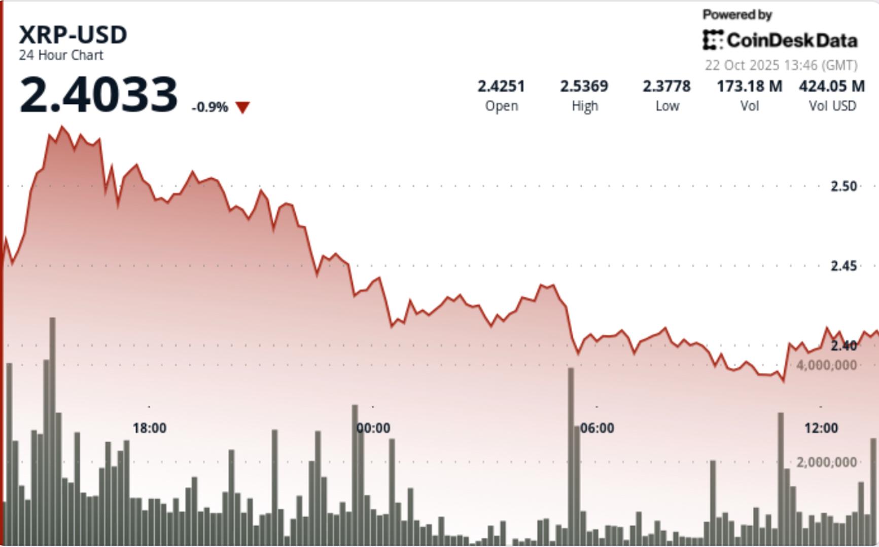 XRP Lags Market Rally but Volume Tells a Different Story
