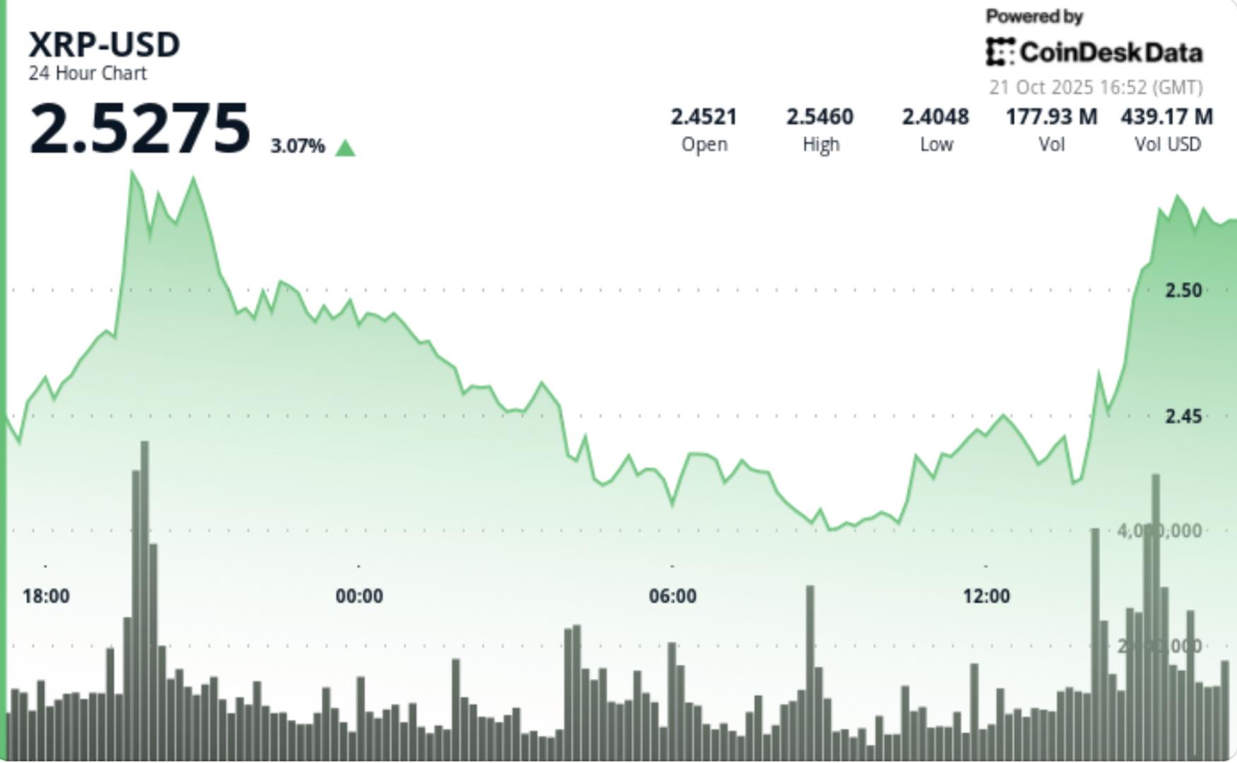 XRP Spikes 3% as Gold Slips and Bitcoin Extends Gains