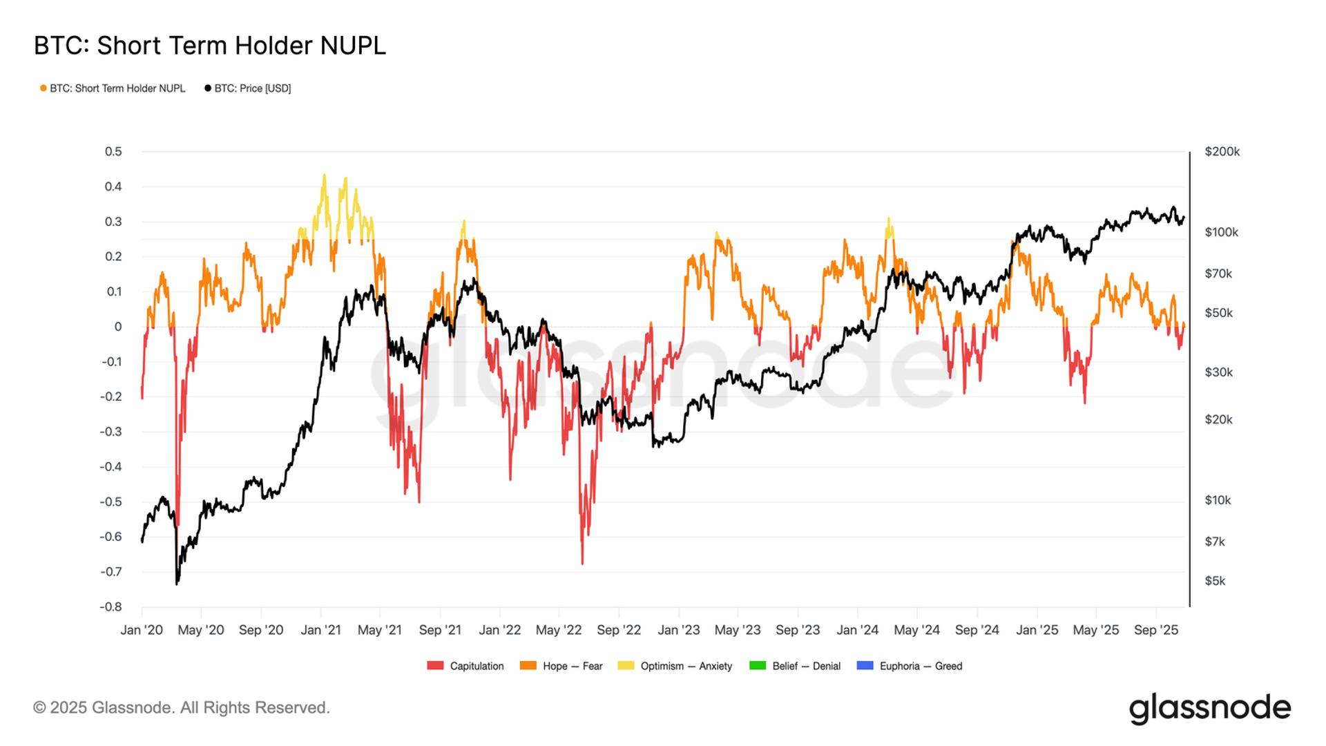 A Further 20% Bitcoin Correction on the Table: Glassnode