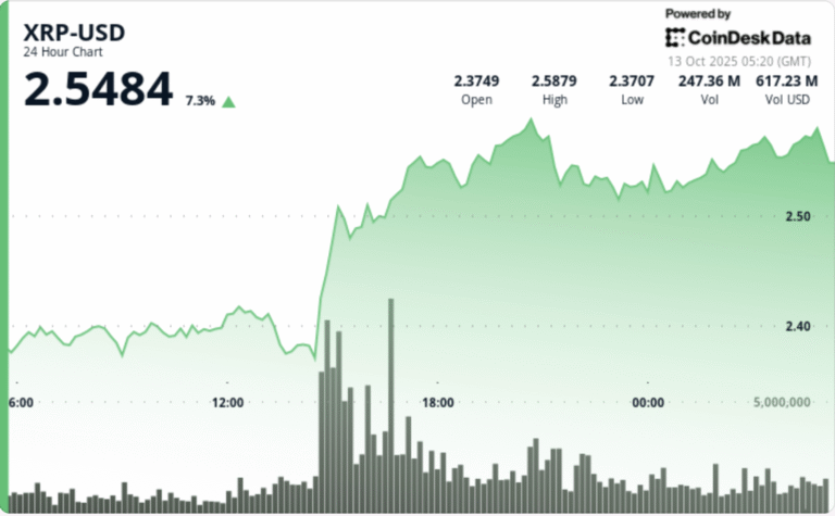 XRP Rebounds 8% as $30B Flows Back In After Trade-War Rout