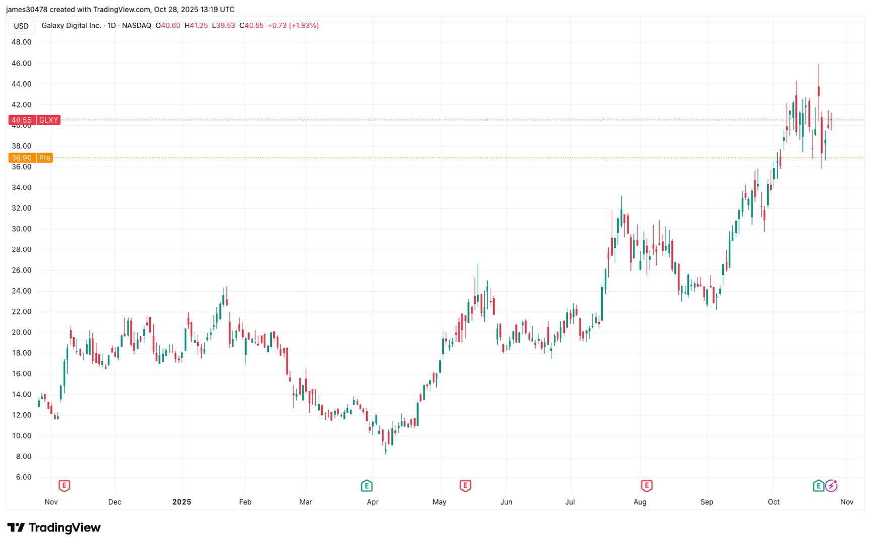 Galaxy Digital Slips 7% on $1.15B Exchangeable Debt Raise
