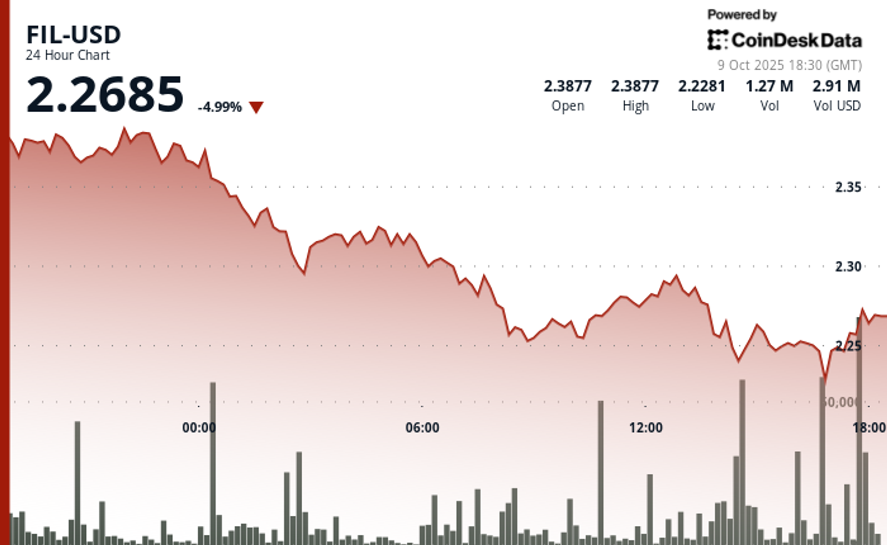 Filecoin Drops as Much as 7% as Selling Pressure Intensifies
