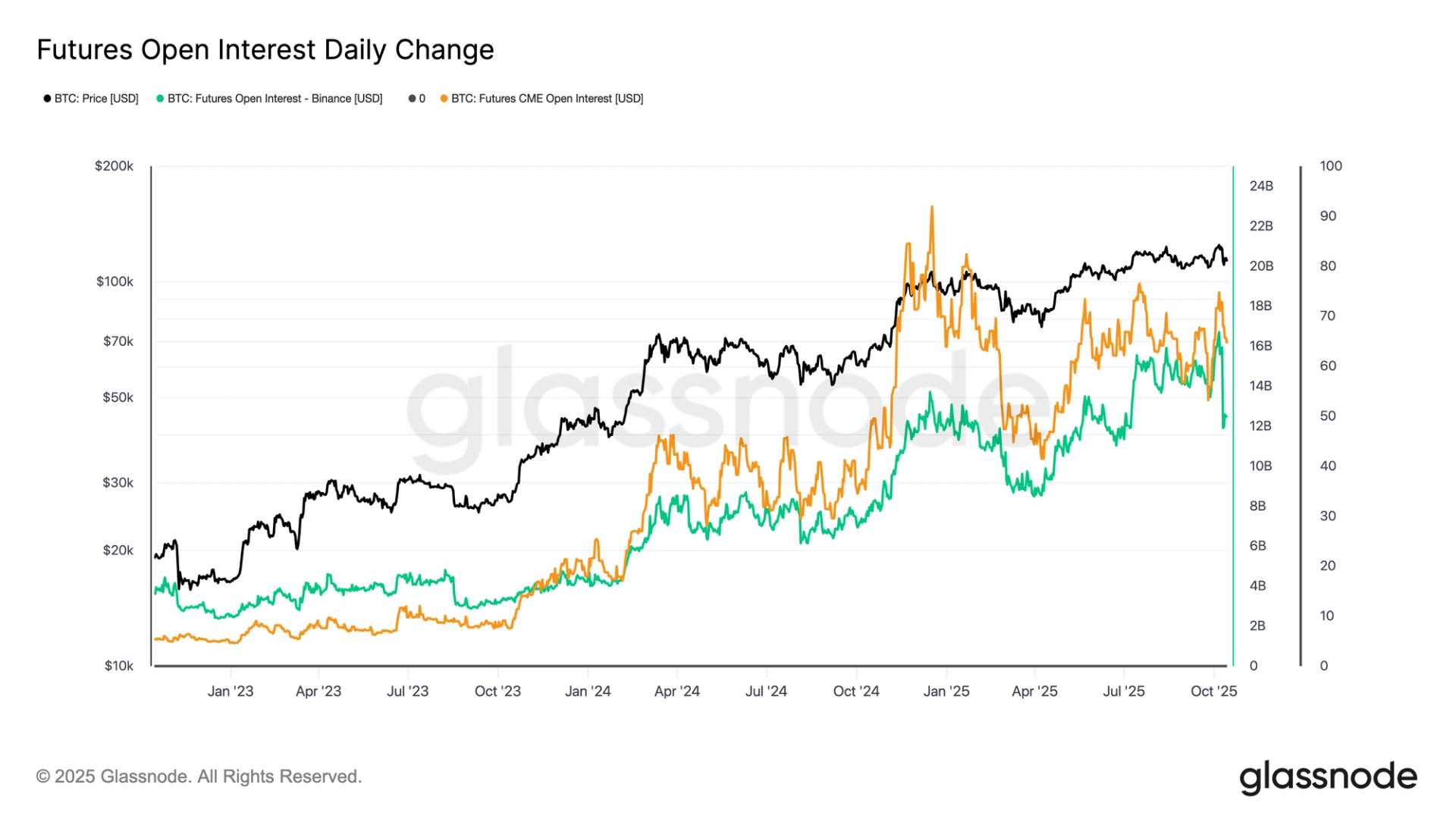 Crypto-Native Traders, Not TradFi, Drove Bitcoin’s Largest Deleveraging Event