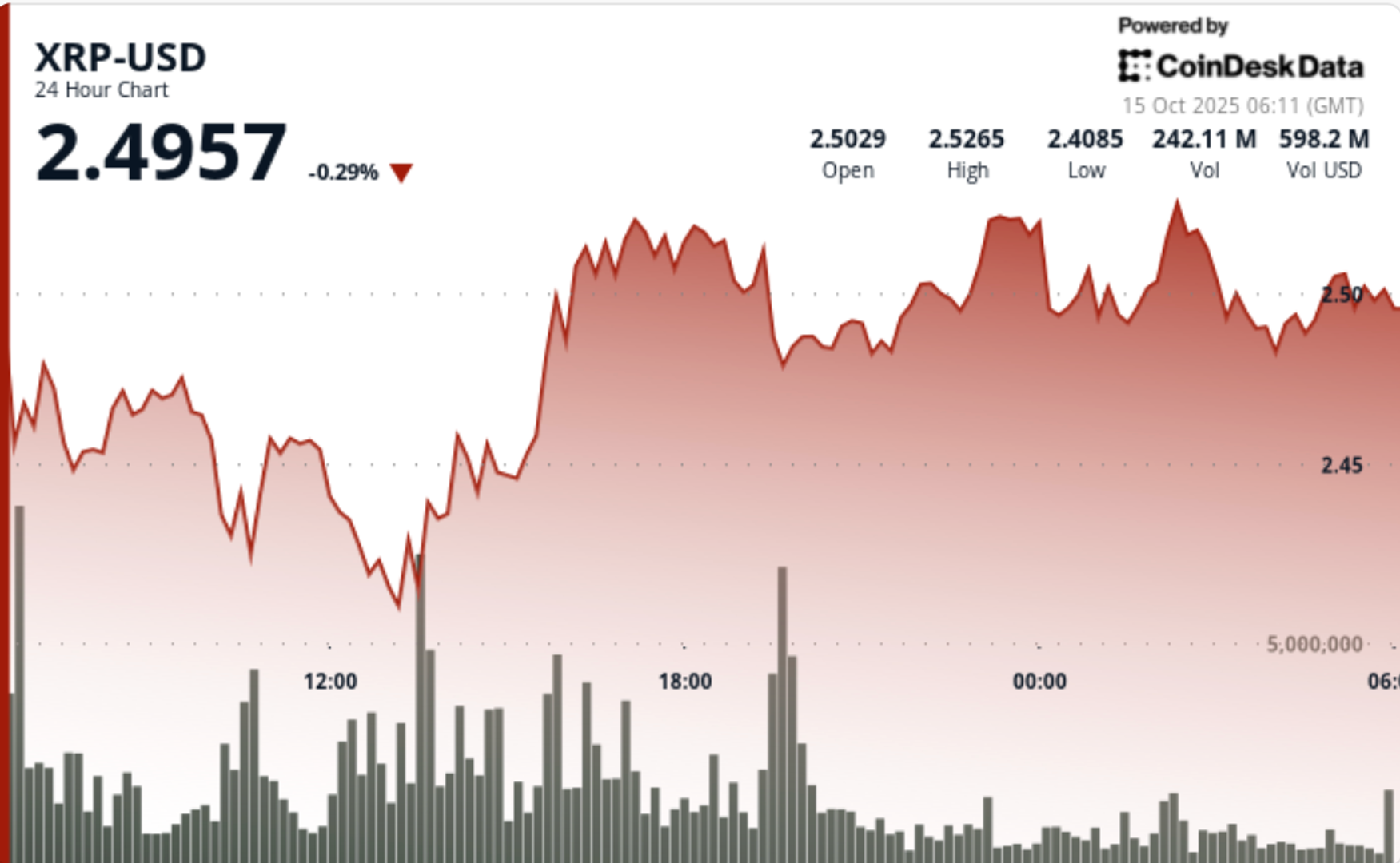 XRP Tests $2.40 Base After 6% Swing; Eyes $2.65 Breakout Level
