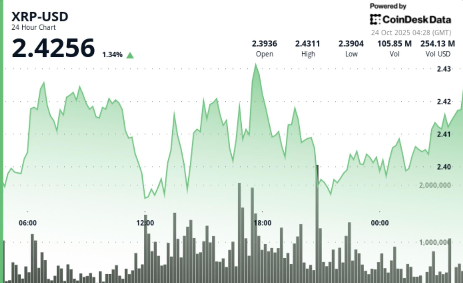 XRP Flashes Bullish Signal as Exchange Balances Drop 3%