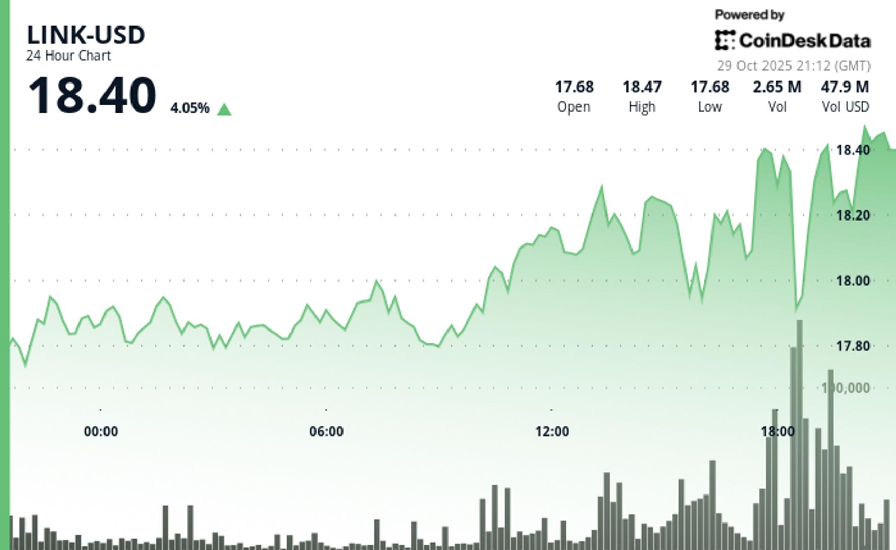 Chainlink Drops, Then Bounces 4% as FOMC Volatility Drives Crypto Market