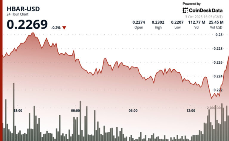 HBAR Faces Sharp Selloff as Technical Breakdown Deepens Bearish Trend