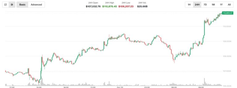 Bitcoin Jumps Past $111K, XRP, SOL, ETH Rally as Japanese Shares Hit Record High