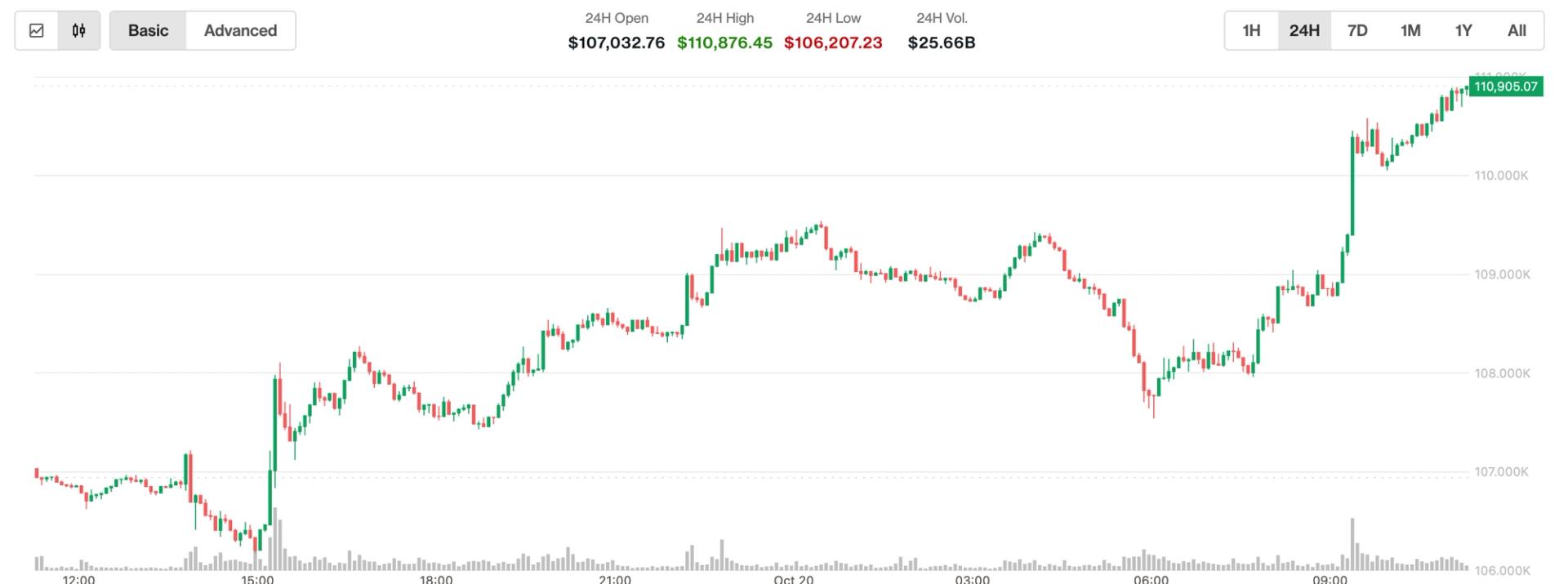 Bitcoin Jumps Past $111K, XRP, SOL, ETH Rally as Japanese Shares Hit Record High
