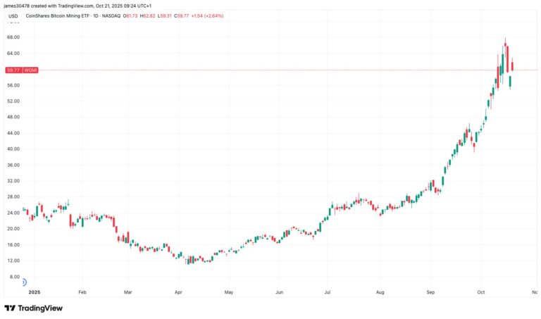 Debt-Fueled AI Pivot Puts Bitcoin Miners to the Test