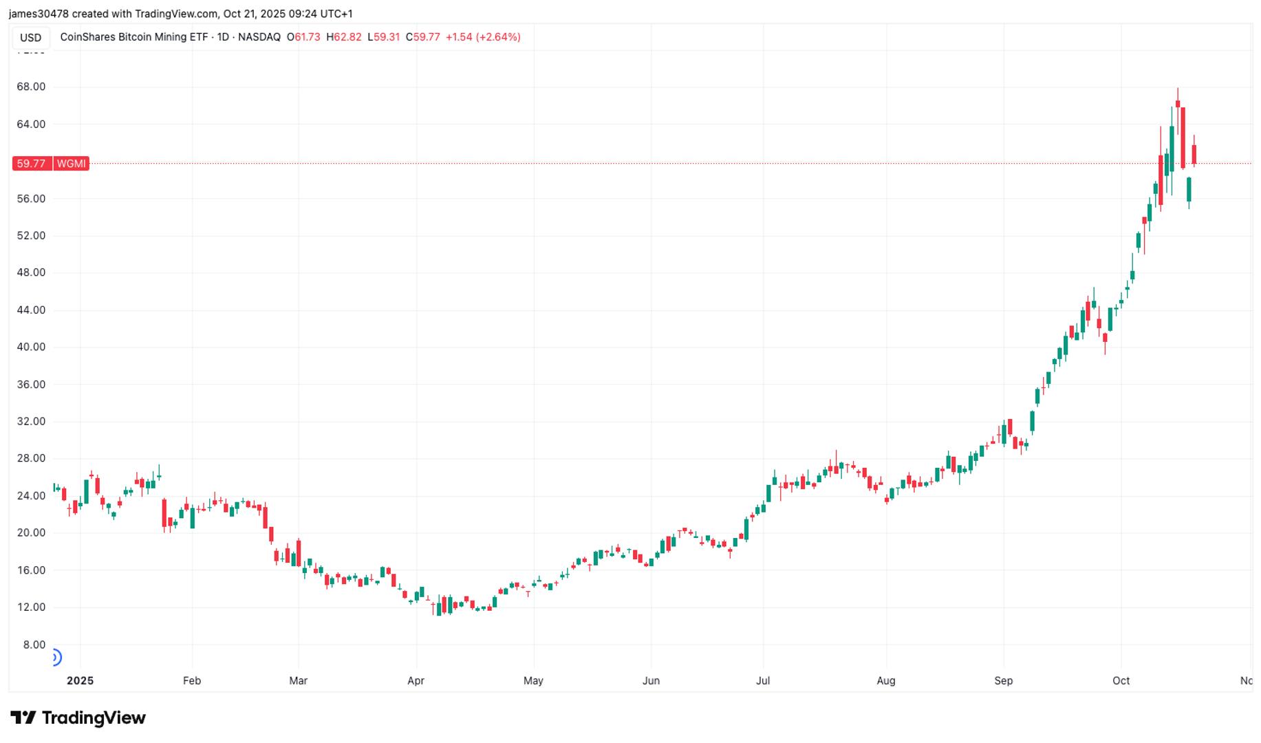 Debt-Fueled AI Pivot Puts Bitcoin Miners to the Test