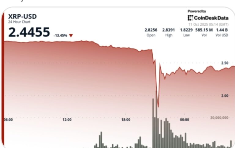 XRP Crashes 40%, Before Recovering, in Biggest One-Day Drop