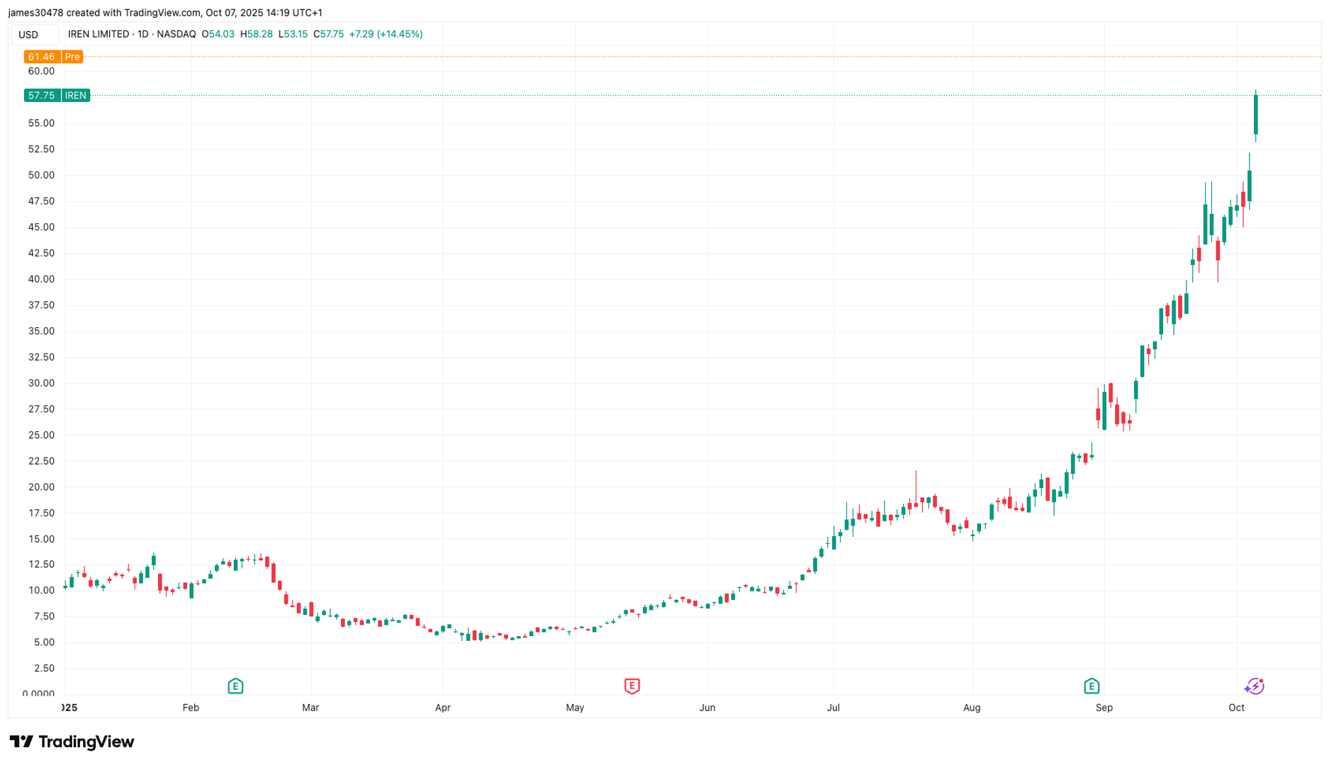 Bitcoin Miner IREN Jumps 9% After Securing New Multi-Year AI Cloud Contracts