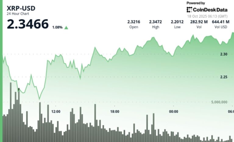 XRP Stabilizes After Early Dip, Traders Eye $2.40 Breakout