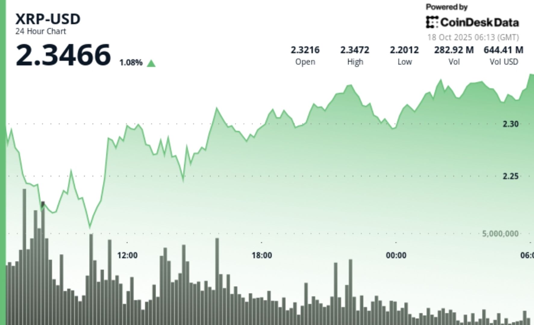XRP Stabilizes After Early Dip, Traders Eye $2.40 Breakout