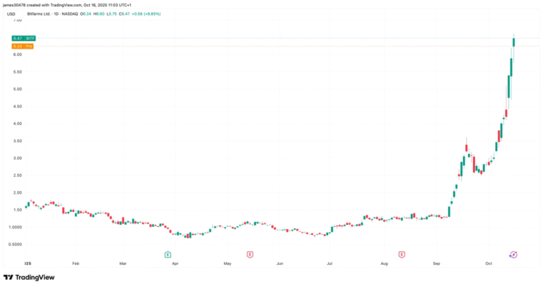 Bitfarms Launches $300M Convertible Note Offering, Shares Drop Pre-Market