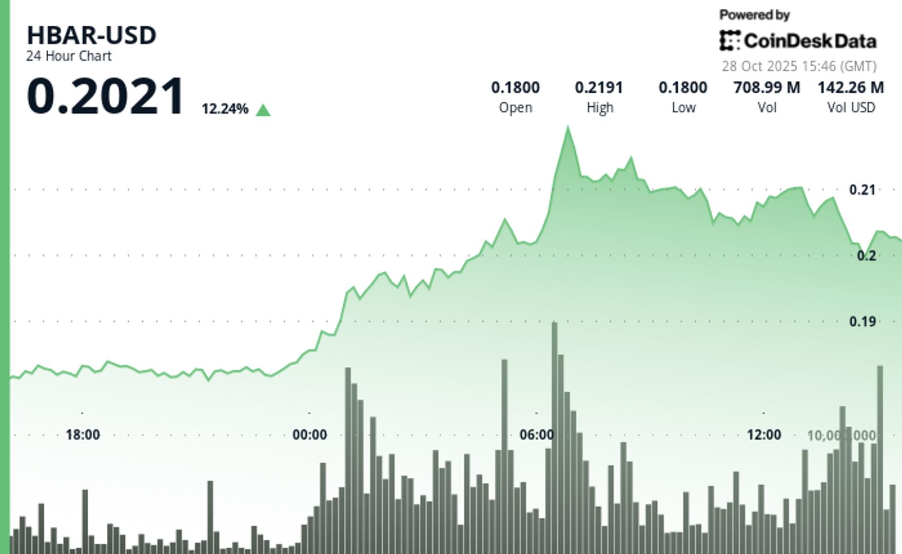 Hedera Jumps 25.7% Breaking Key Resistance as Spot ETF Launches