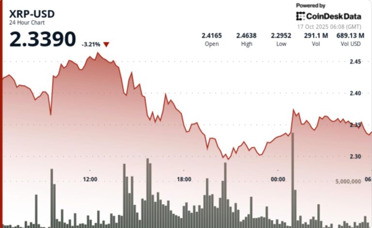 XRP Near Exhaustion Zone After 34% Holder Drawdown. Could Macro Easing Pump Demand?