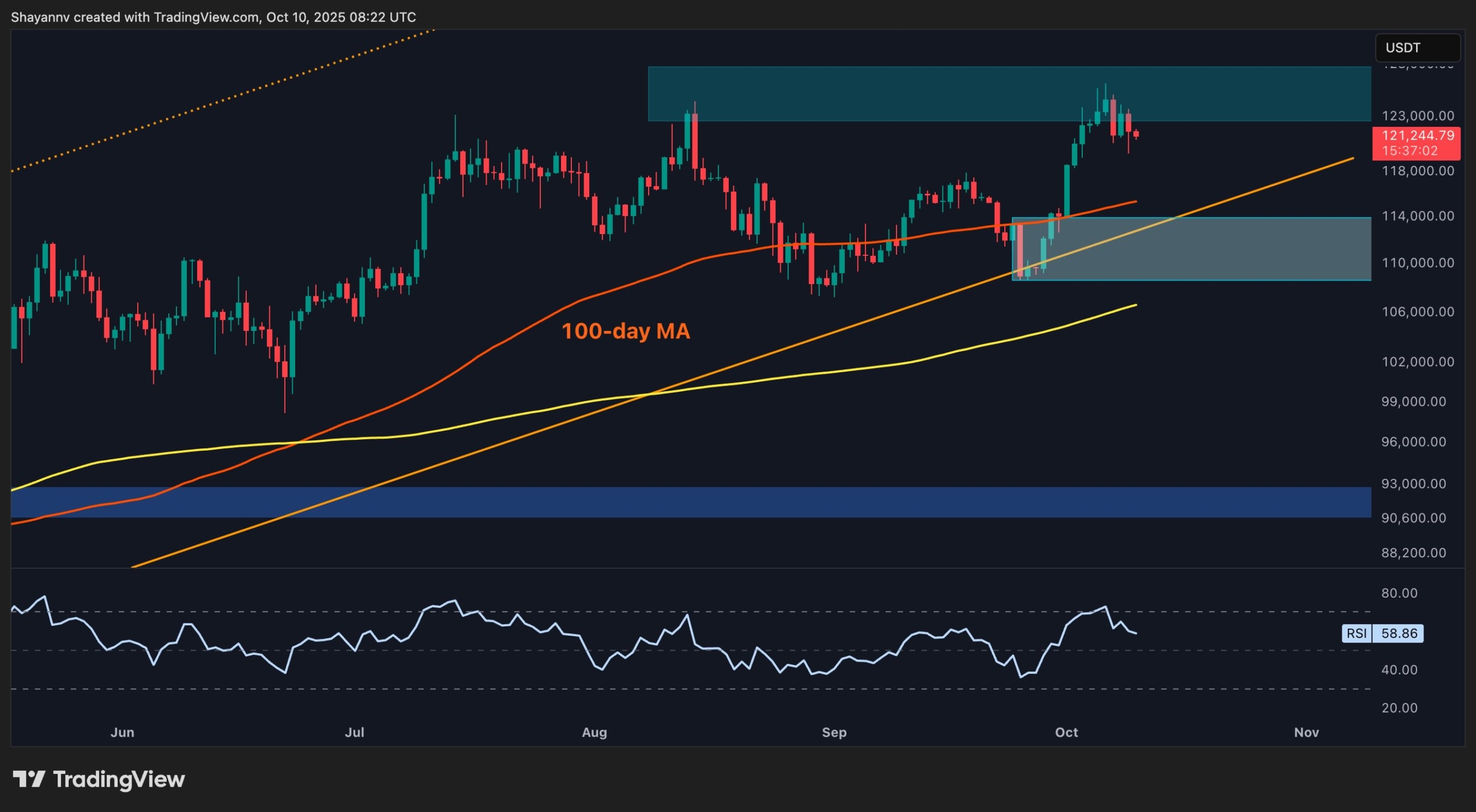 Bitcoin Price Analysis: Healthy Pullback Before Another Surge to Fresh ATHs?