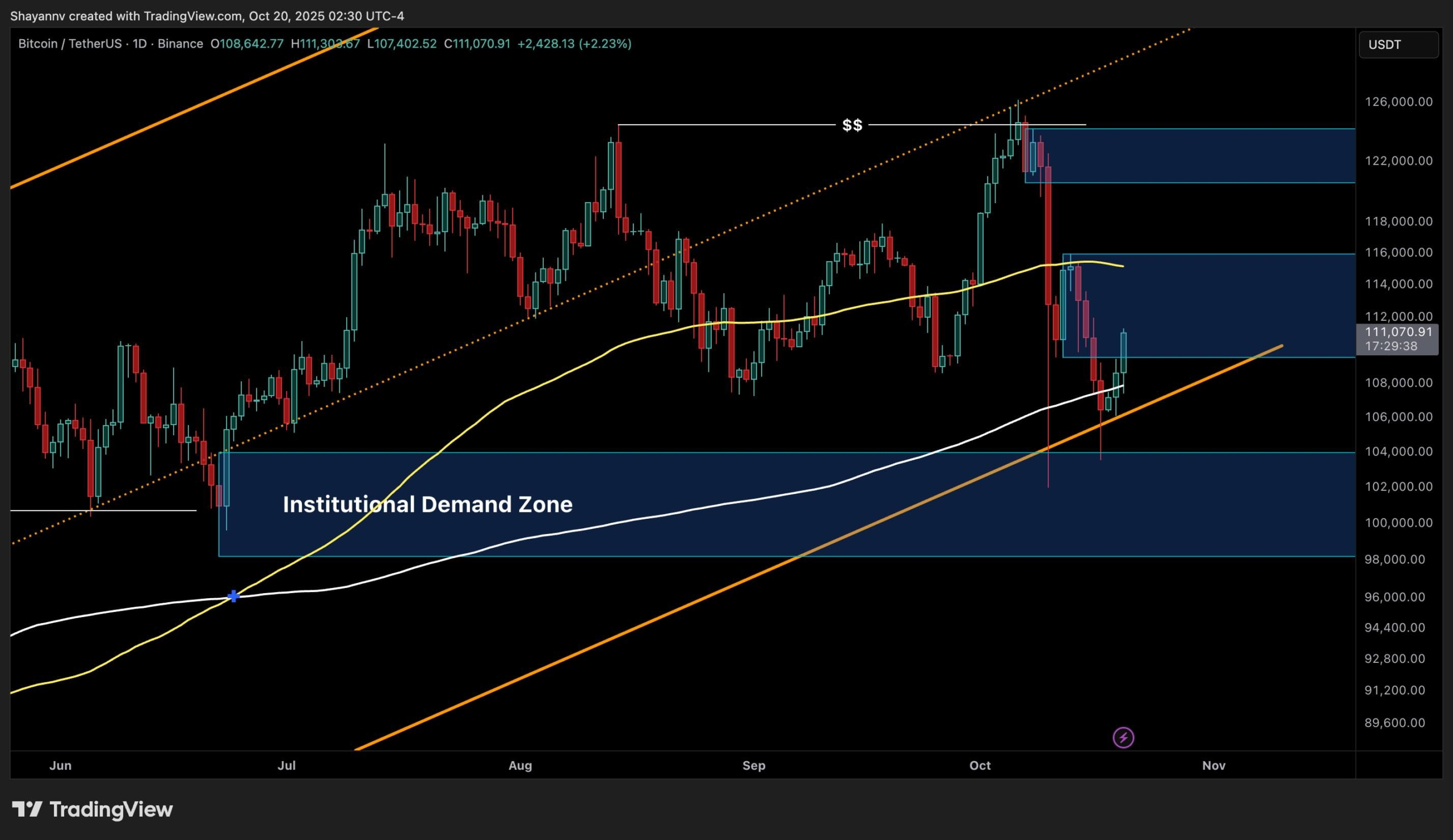 BTC Price Analysis: Bitcoin Needs to Reclaim $114K to Confirm Bull Run Continuation