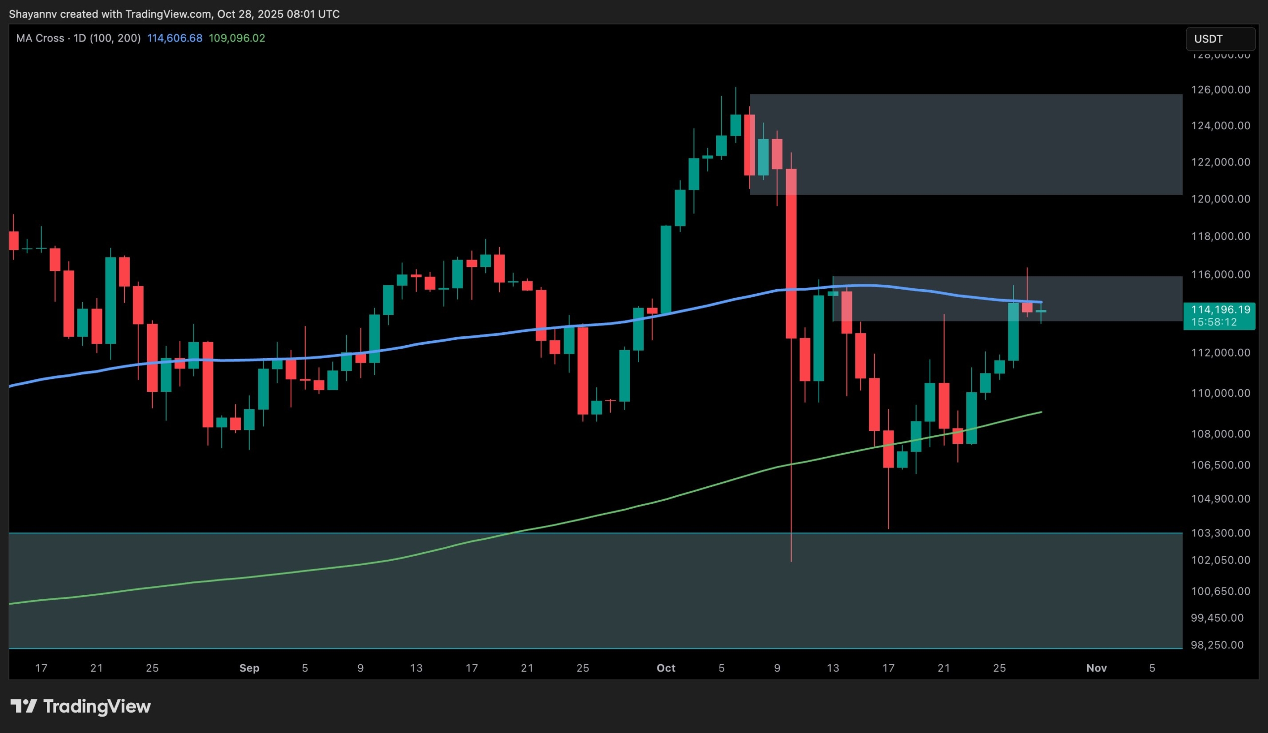 Bitcoin Price Analysis: Key Resistance Remains as BTC Prepares for an ATH Surge