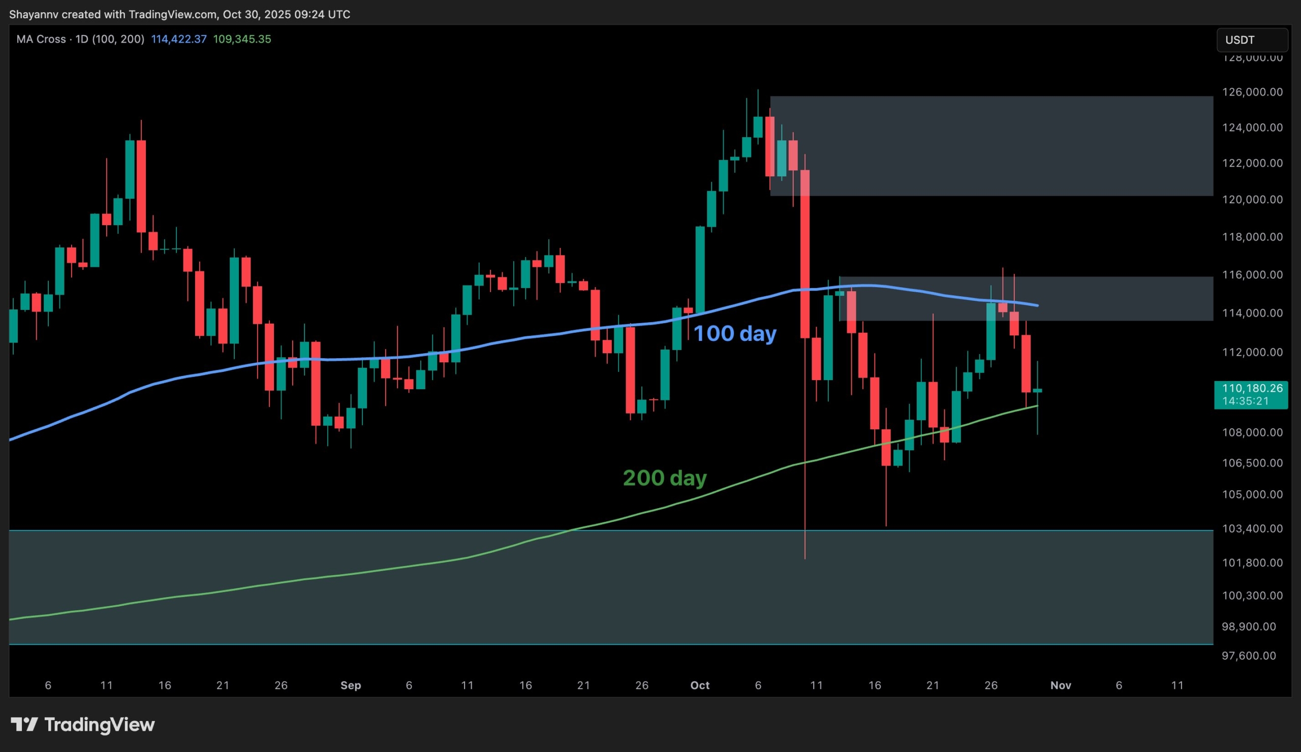 Bitcoin Price Analysis: BTC Risks Falling Toward $100K if Current Support Breaks