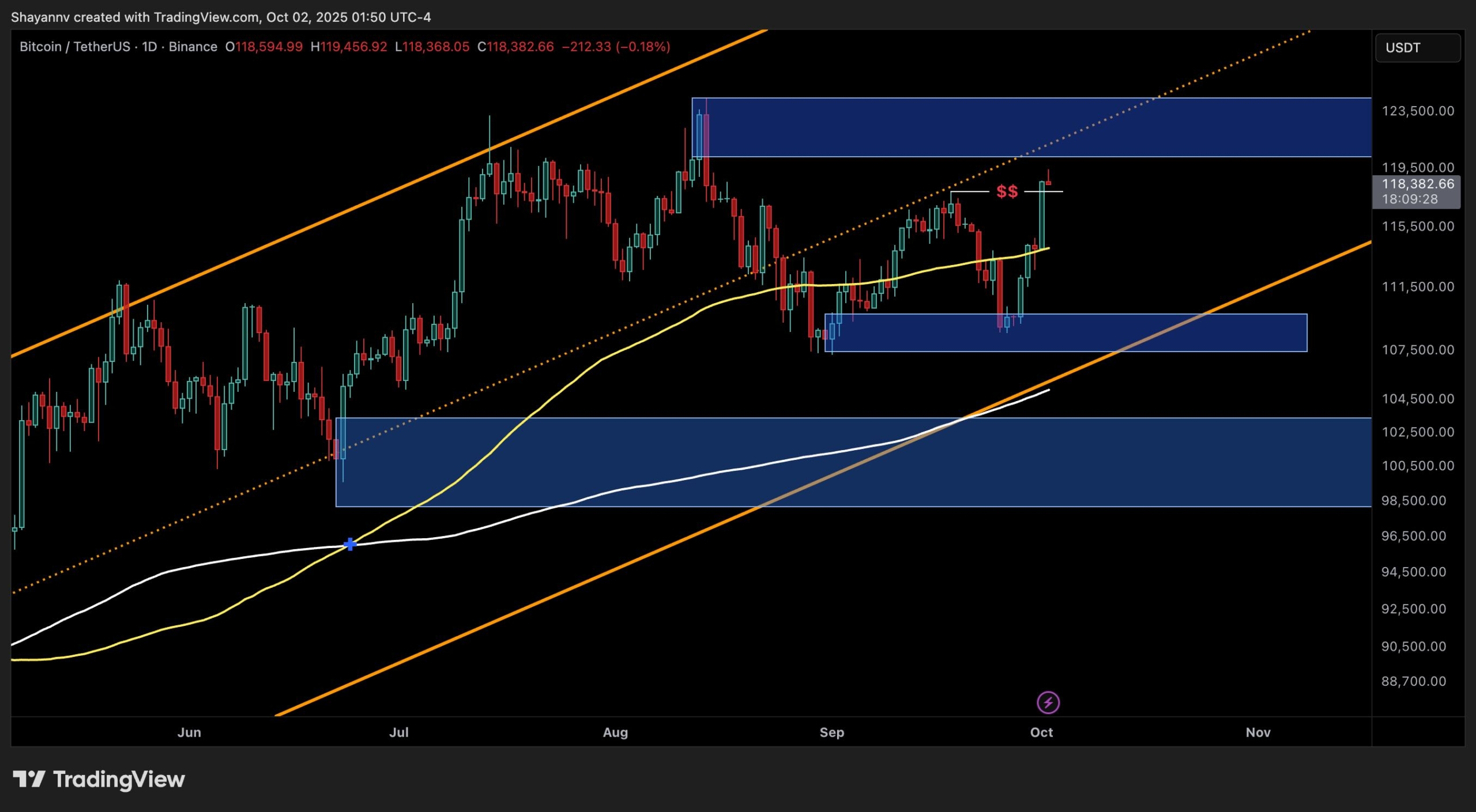 Bitcoin Price Analysis: One Last Hurdle Remains Before BTC Hits New ATH