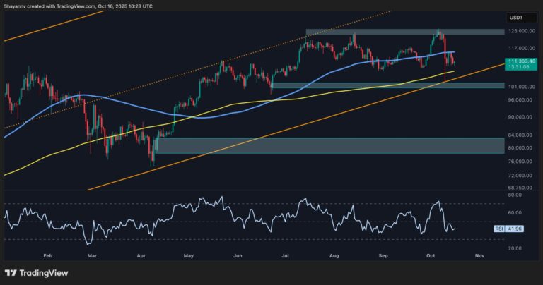 Bitcoin Price Analysis: BTC at Risk of Bigger Correction if This Key Metric Stays Weak