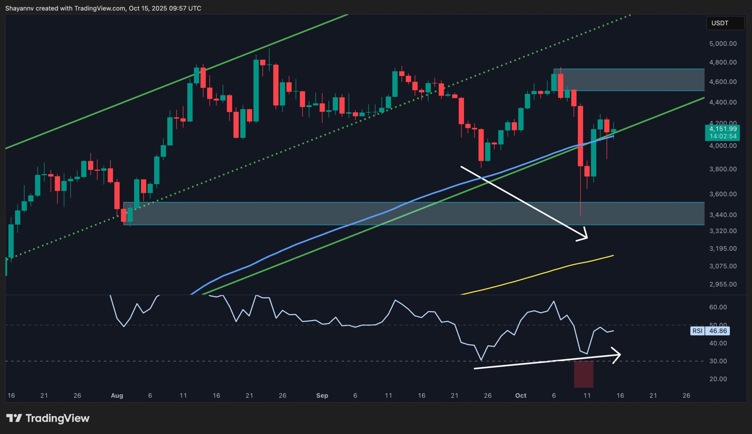 Ethereum Price Analysis: ETH Still in Danger Below Critical Resistance Levels