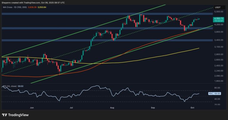 ETH Soars Past $4.6K as Bulls Eye $5,000 as Next Target (Ethereum Price Analysis)
