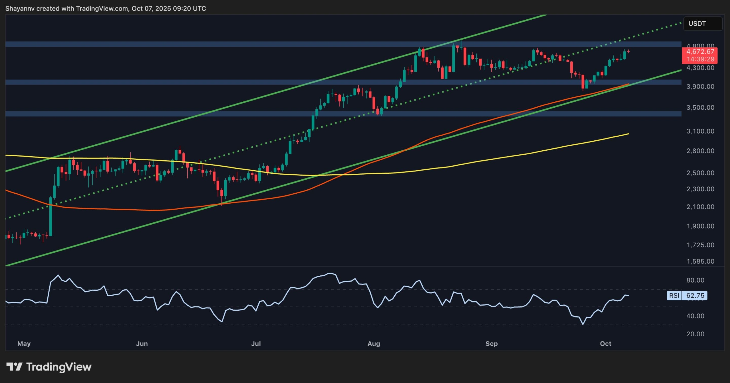 Ethereum Price Analysis: Worrying Fundamentals Might Halt ETH’s Rally to $5K