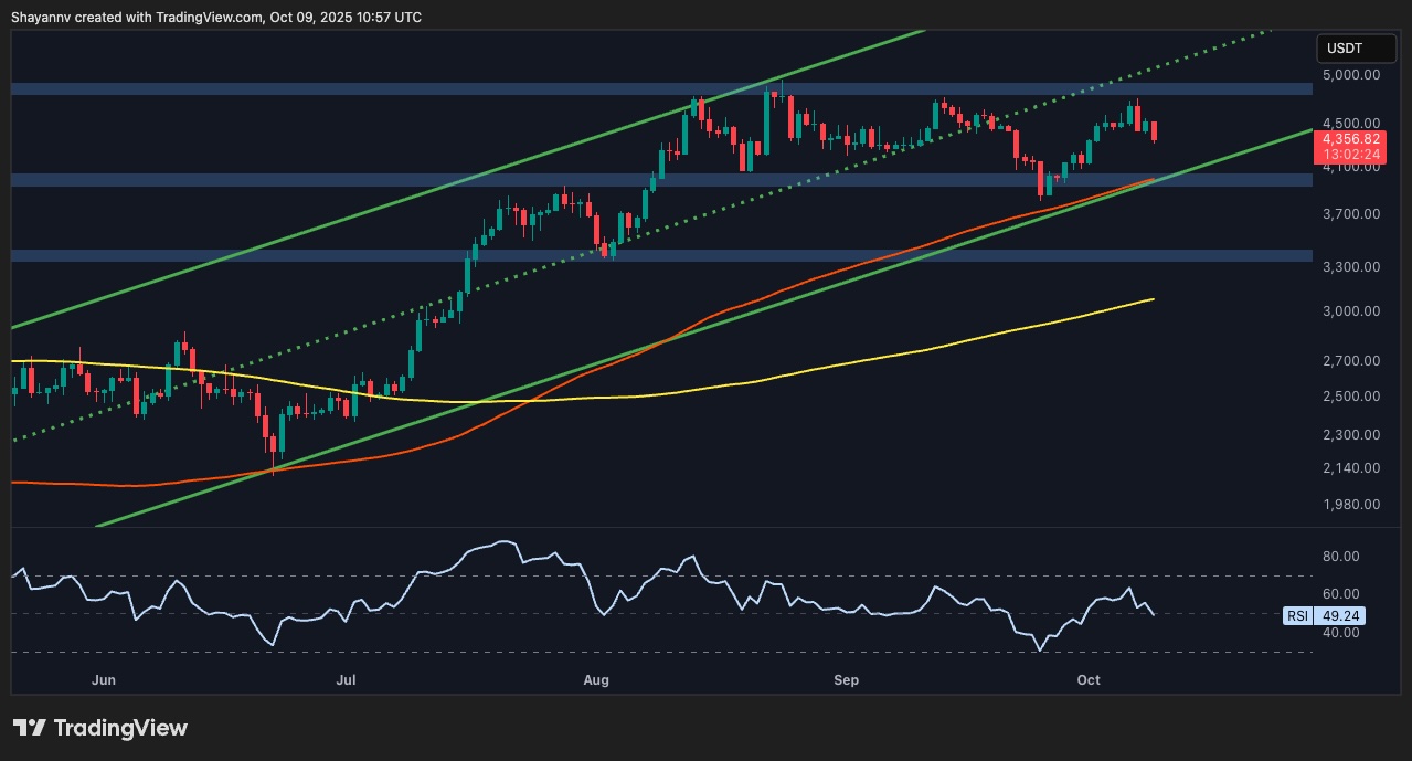 Ethereum Price Analysis: Bullish Momentum Fades as ETH Is Rejected at $4.5K