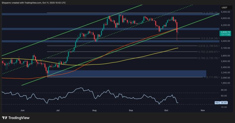 Ethereum Price Analysis: ETH Could Drop Below $3K Without Key Recovery