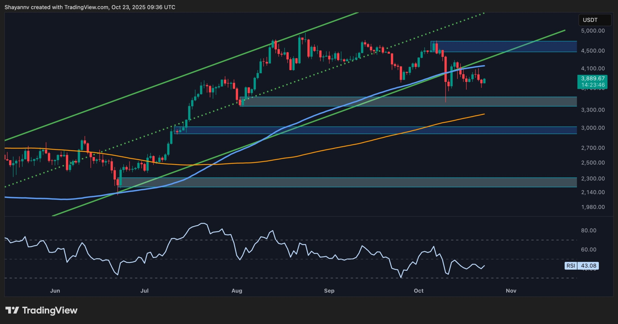 Ethereum Price Analysis: ETH at Risk of Further Pullback If This Key Support Cracks