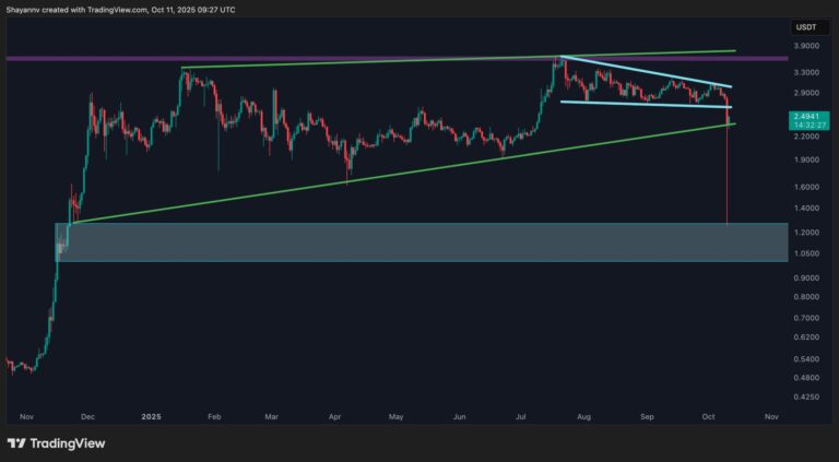 Ripple Price Analysis: What’s Next for XRP After Recent Crash Below $1.5