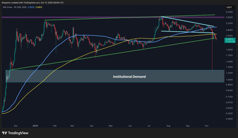 Ripple Price Analysis: Where Is XRP’s Low After 22% Weekly Drop?