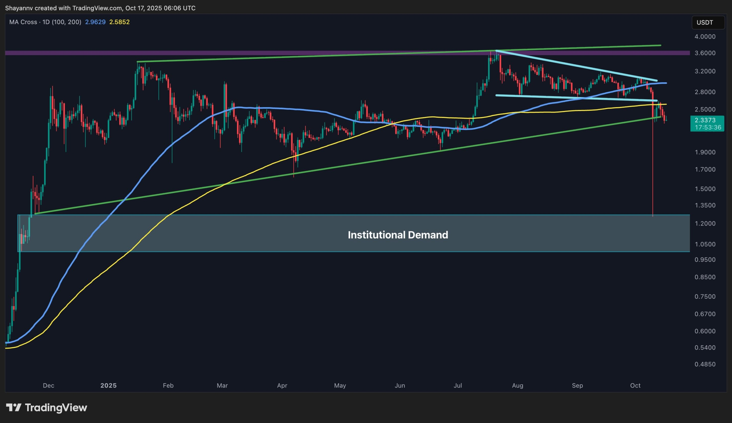 Ripple Price Analysis: Where Is XRP’s Low After 22% Weekly Drop?