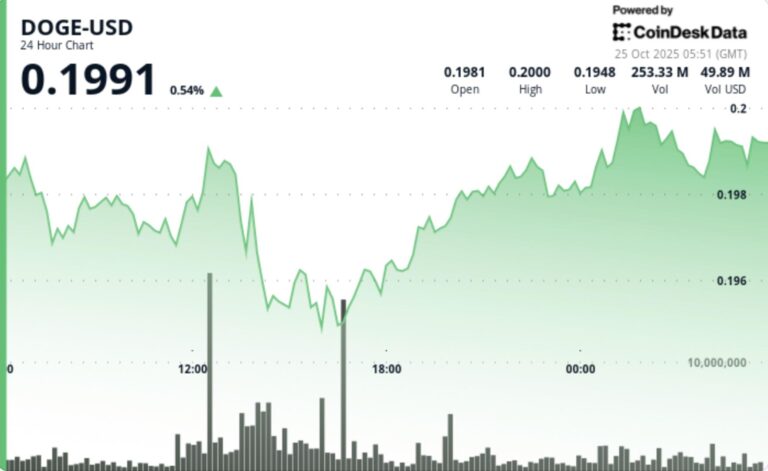 Dogecoin Hits $0.20 as Breakout Volume Triples Average, Confirms Bullish Setup