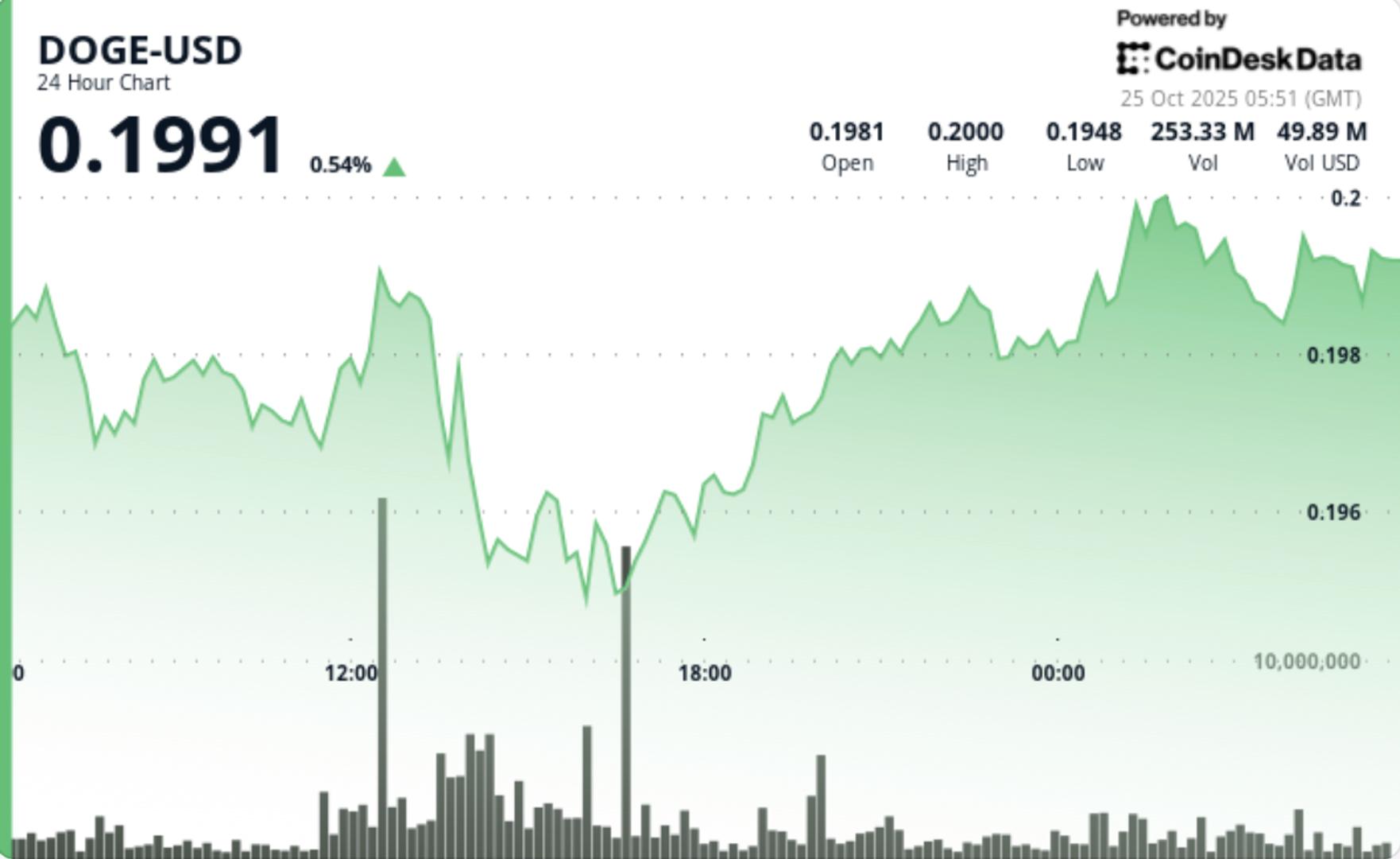 Dogecoin Hits $0.20 as Breakout Volume Triples Average, Confirms Bullish Setup