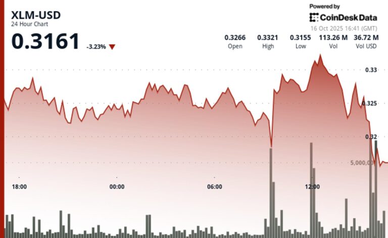 Stellar Slides Late as Volatility Returns Despite Institutional Milestone
