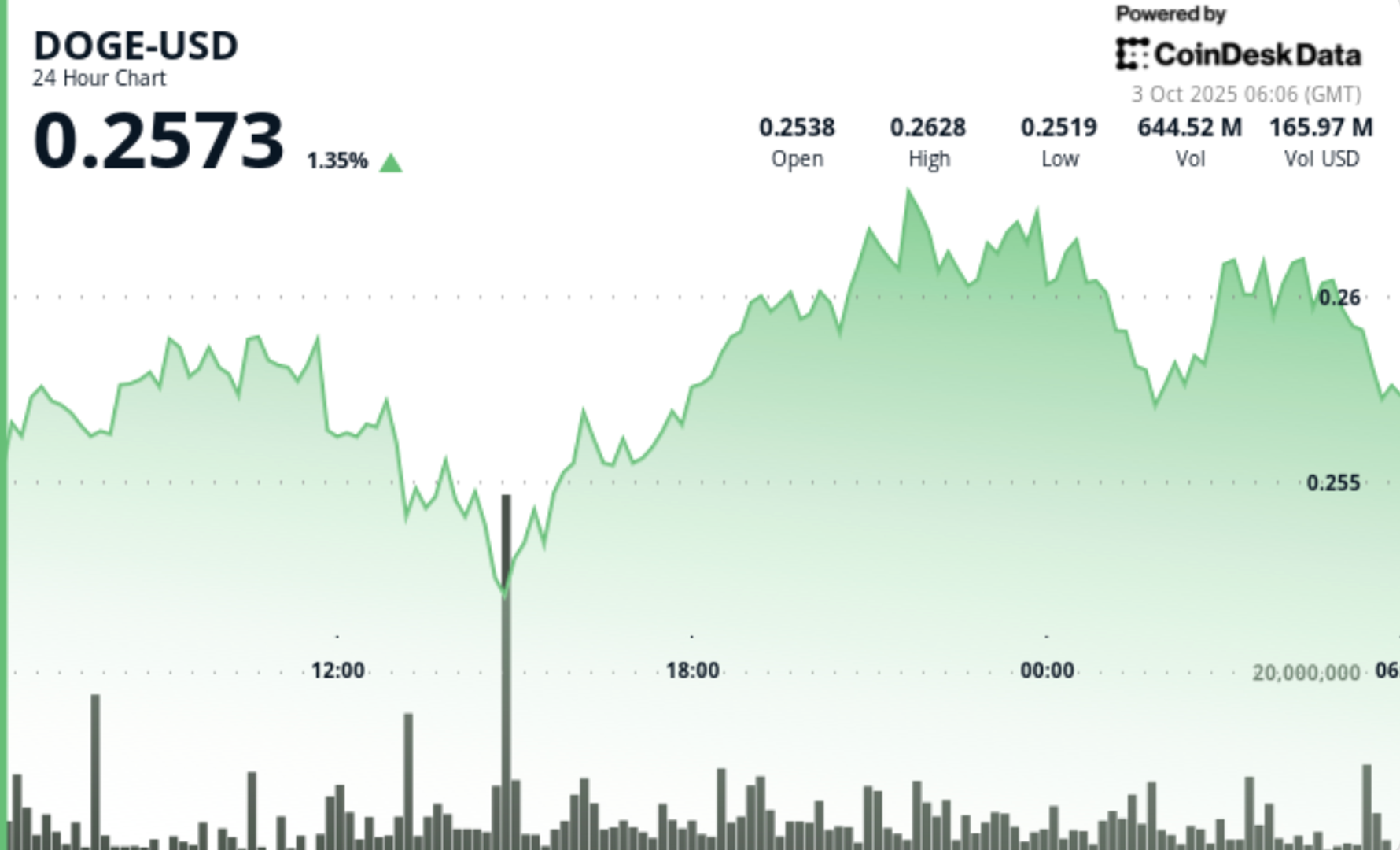 DOGE Anchored Above $0.251, Traders Watching $0.264 Break