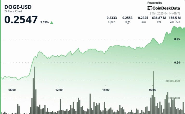 DOGE Pops 9% as SHIB Flows Confirm Memecoin Momentum