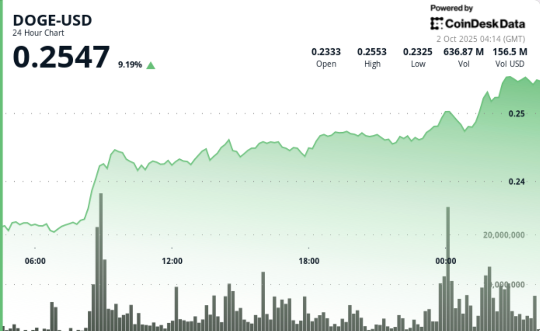 DOGE Pops 9% as SHIB Flows Confirm Memecoin Momentum
