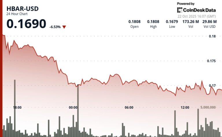 HBAR Drops 5.4% to $0.1695 as Key Support Crumbles