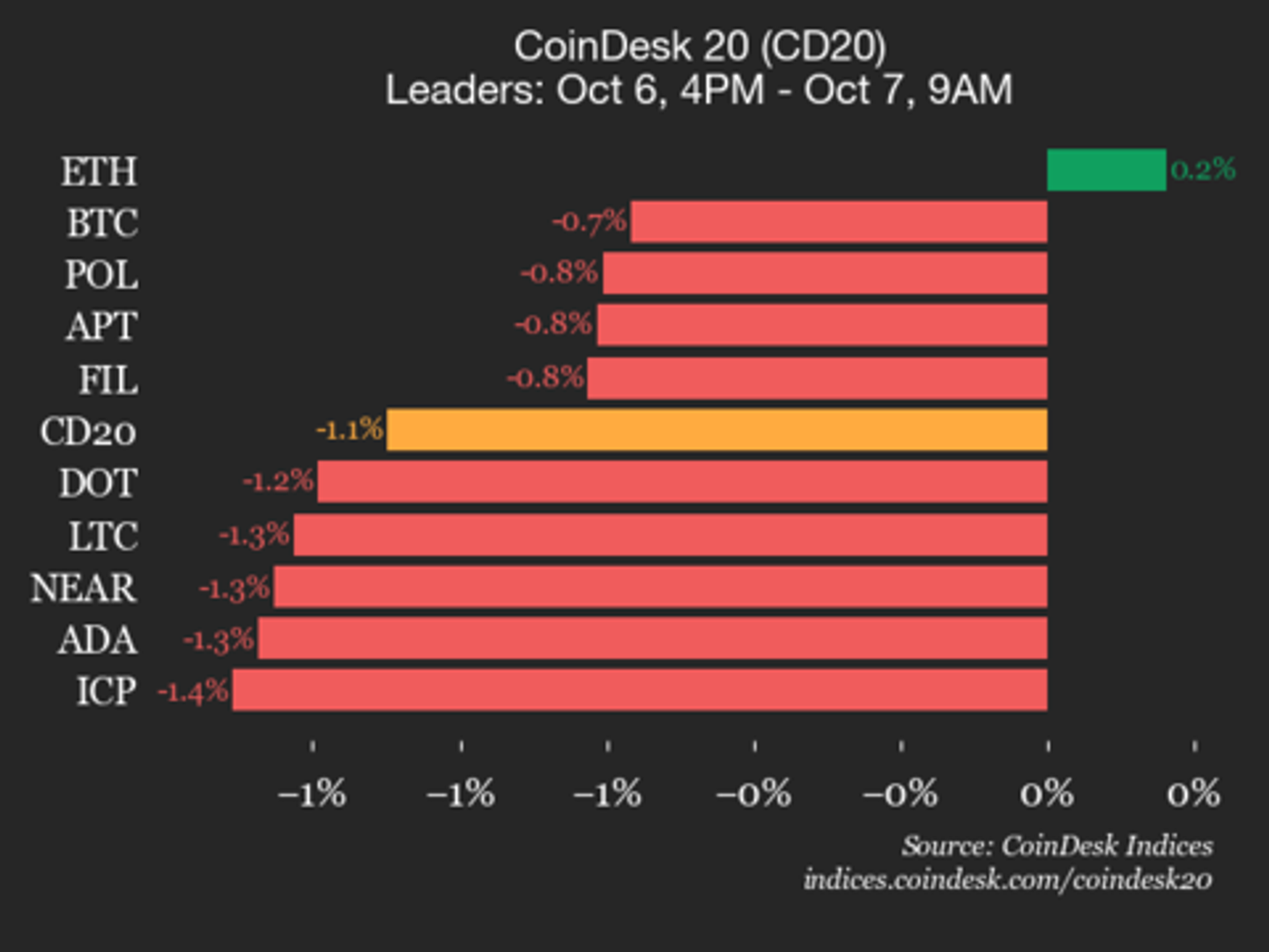 CoinDesk 20 Performance Update: Uniswap (UNI) Drops 3.3% as Index Trades Lower