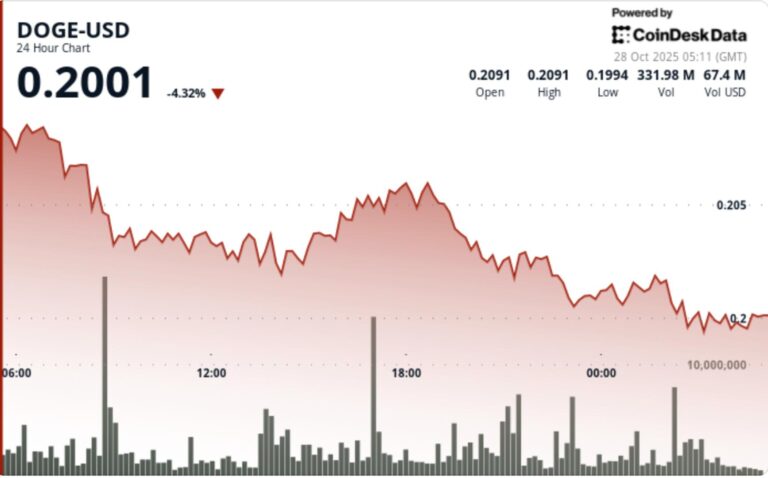 Dogecoin Consolidates Below $0.21 With Cup-and-Handle Pattern Emerging