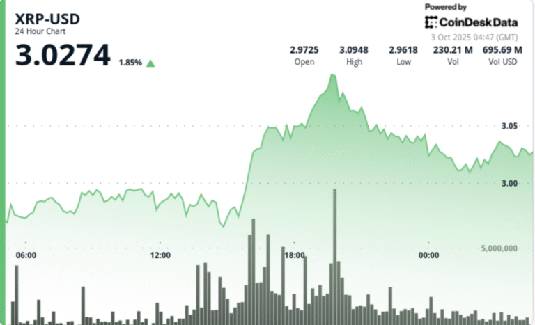XRP Gains 3% as SBI Lending and ETF Catalyst Drive Flows