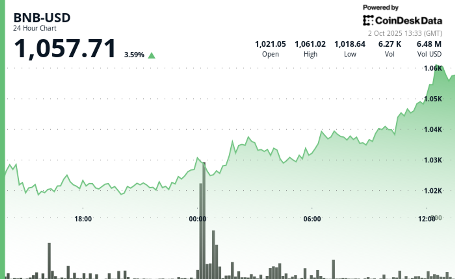 BNB Climbs 3.5% as Fed Rate Cut Bets Fuel Rally Past Key Resistance