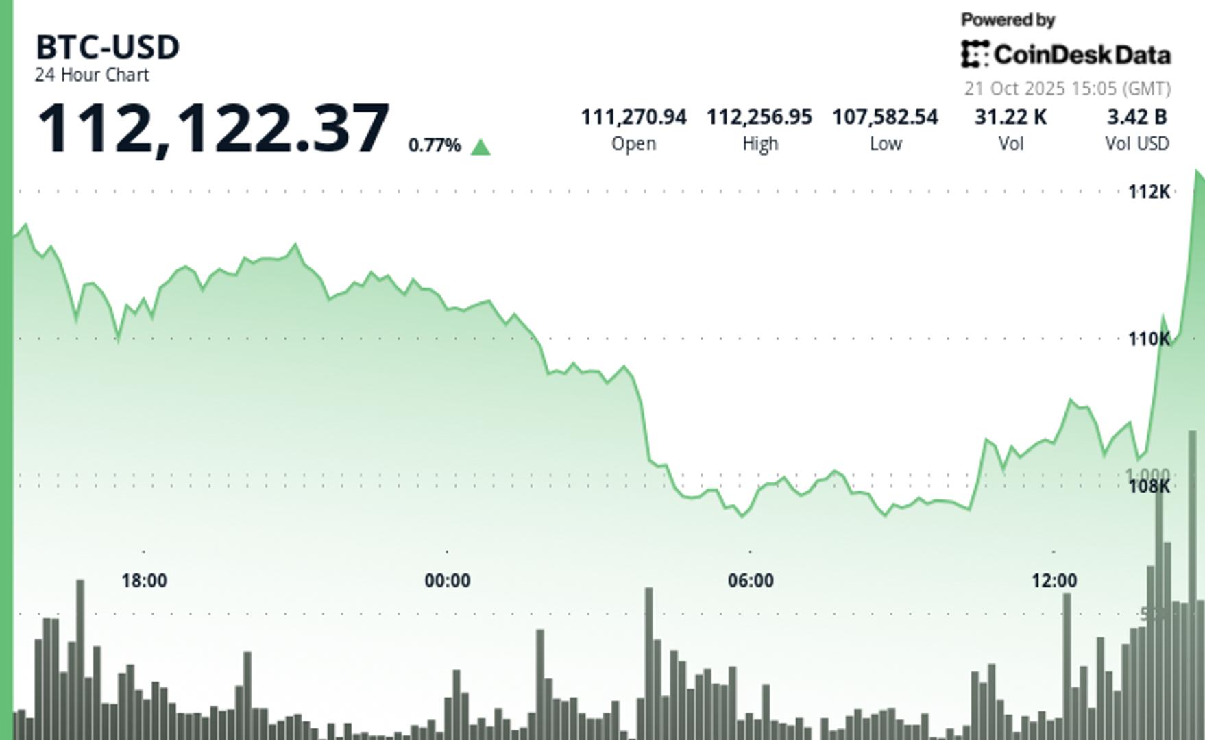 Bitcoin Catches Bid, Jumping Above $112K as Gold and Silver Plunge