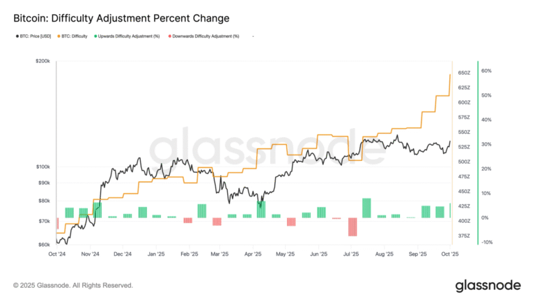 Bitcoin Mining Hits Toughest Level Yet While Hashprice Slides